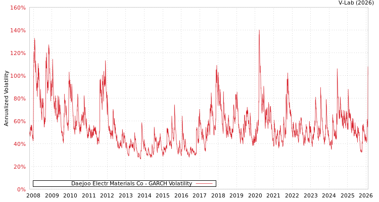 graph of Daejoo Electr Materials Co GARCH