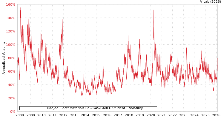 graph of Daejoo Electr Materials Co GAS-GARCH-T