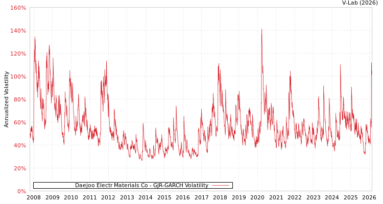 graph of Daejoo Electr Materials Co GJR-GARCH