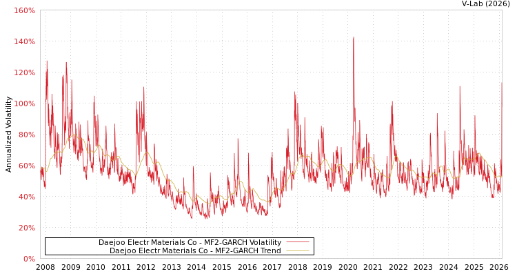 graph of Daejoo Electr Materials Co MF2-GARCH