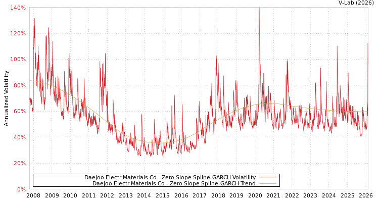 graph of Daejoo Electr Materials Co S0GARCH