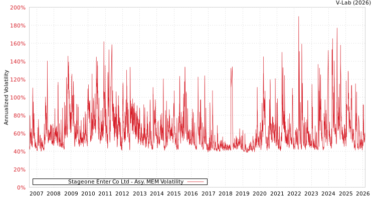 graph of Stageone Enter Co Ltd AMEM