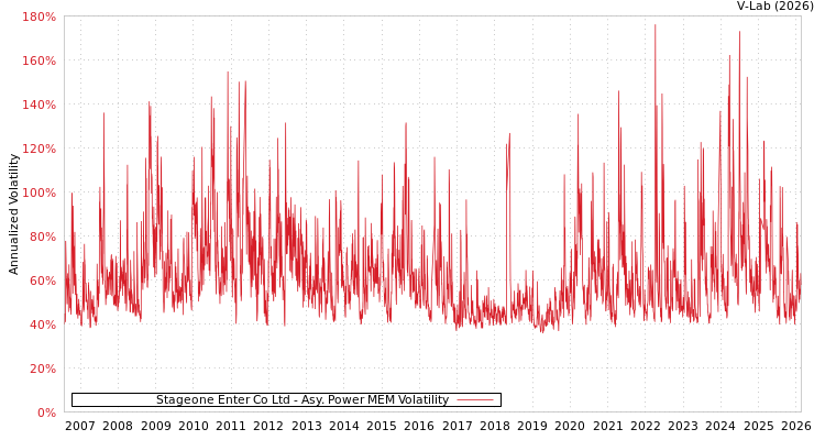 graph of Stageone Enter Co Ltd APMEM