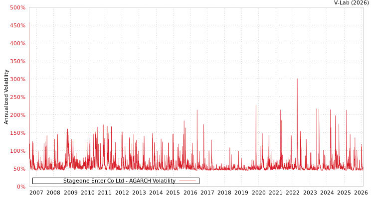 graph of Stageone Enter Co Ltd AGARCH