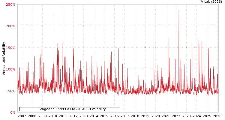 graph of Stageone Enter Co Ltd APARCH