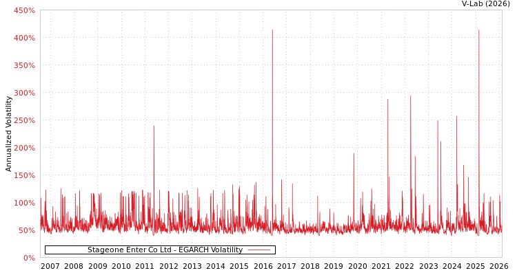 graph of Stageone Enter Co Ltd EGARCH