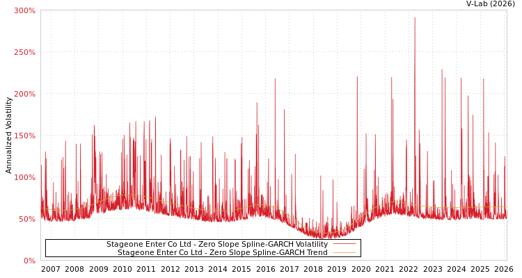 graph of Stageone Enter Co Ltd S0GARCH