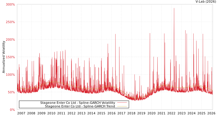 graph of Stageone Enter Co Ltd SGARCH