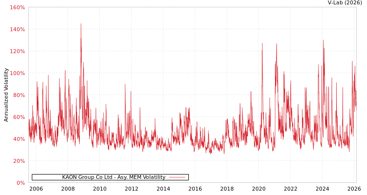 graph of KAON Group Co Ltd AMEM