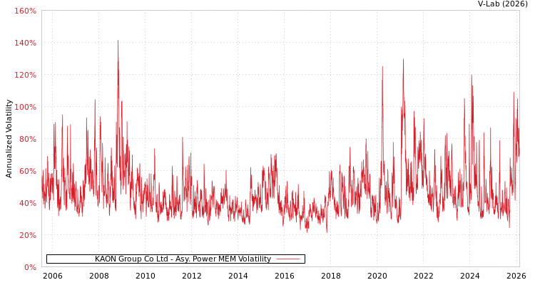 graph of KAON Group Co Ltd APMEM