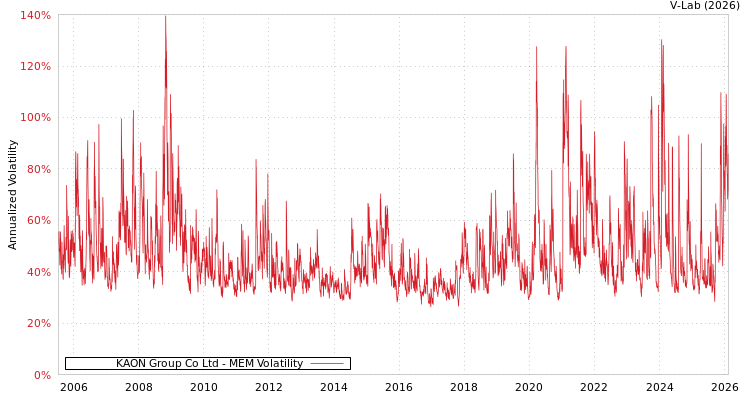 graph of KAON Group Co Ltd MEM