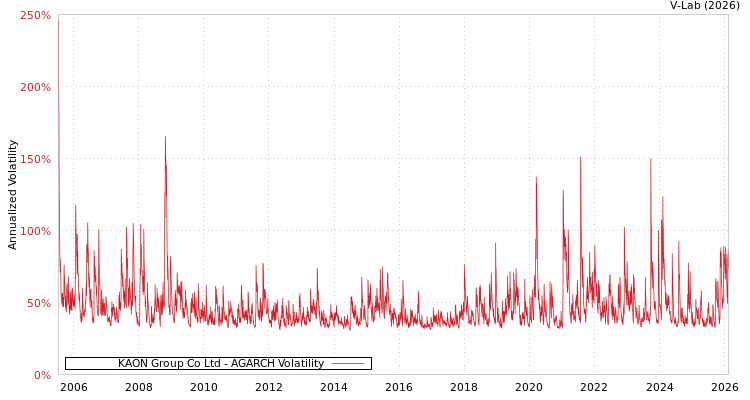 graph of KAON Group Co Ltd AGARCH