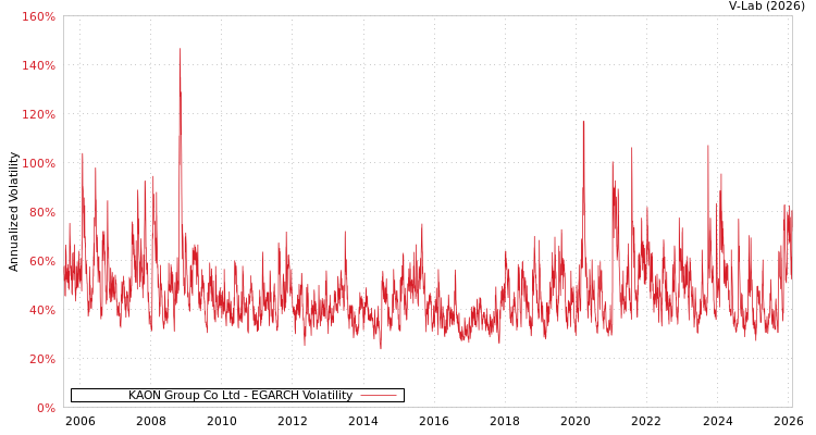 graph of KAON Group Co Ltd EGARCH