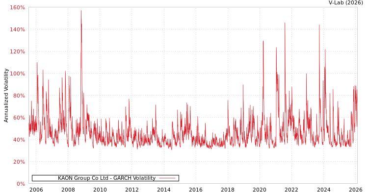 graph of KAON Group Co Ltd GARCH