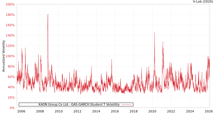 graph of KAON Group Co Ltd GAS-GARCH-T