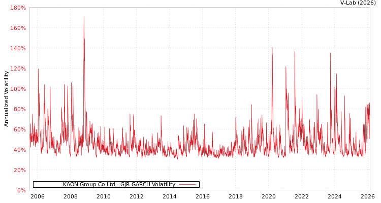 graph of KAON Group Co Ltd GJR-GARCH