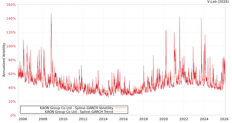 graph of KAON Group Co Ltd SGARCH