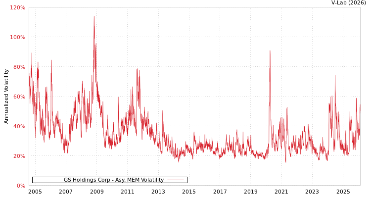 graph of GS Holdings Corp AMEM