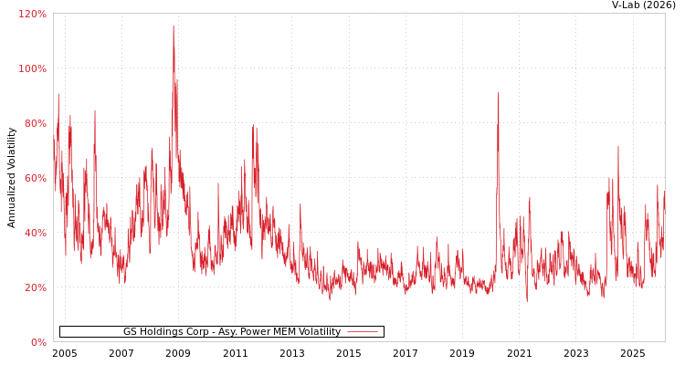 graph of GS Holdings Corp APMEM