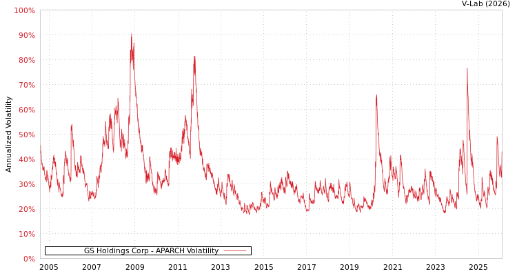 graph of GS Holdings Corp APARCH