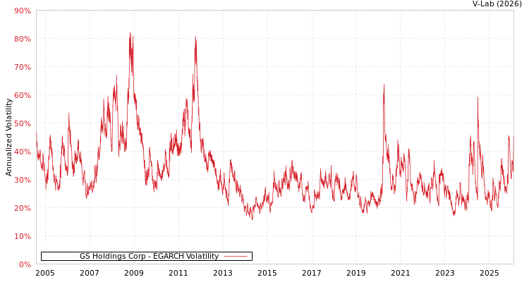 graph of GS Holdings Corp EGARCH