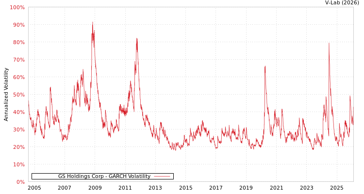 graph of GS Holdings Corp GARCH