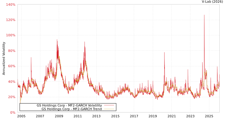 graph of GS Holdings Corp MF2-GARCH