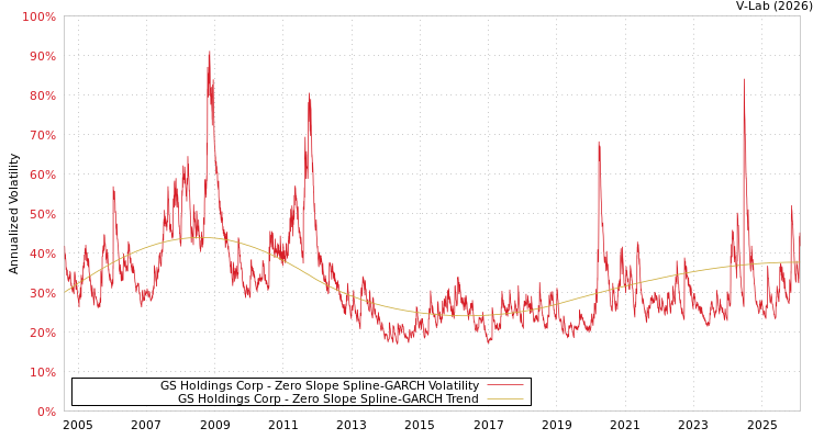 graph of GS Holdings Corp S0GARCH