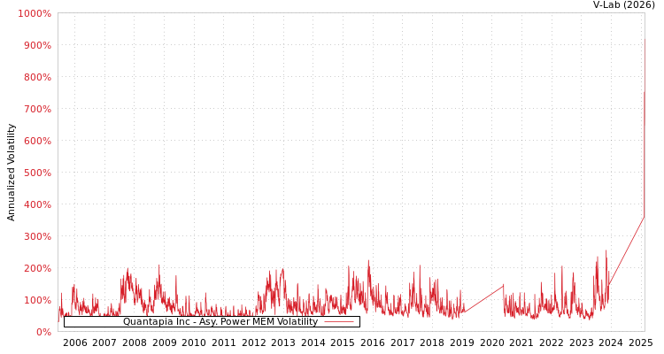 graph of Quantapia Inc APMEM