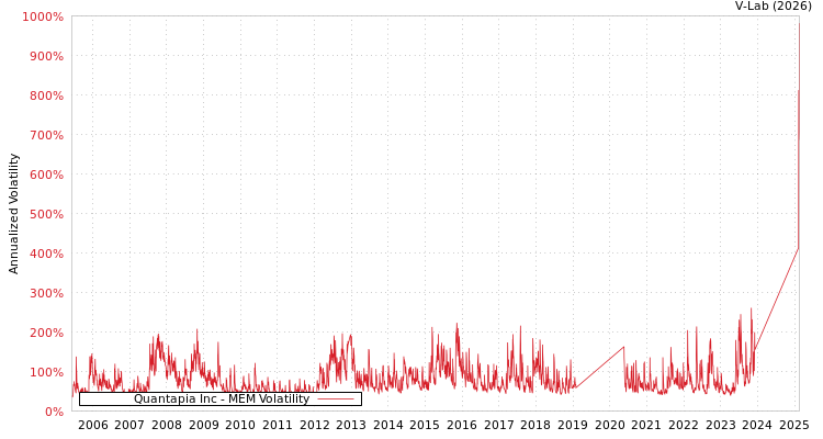 graph of Quantapia Inc MEM