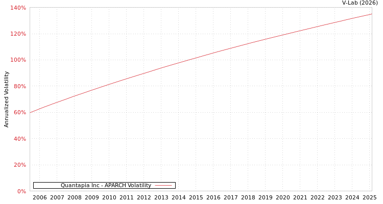 graph of Quantapia Inc APARCH