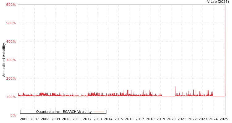 graph of Quantapia Inc EGARCH