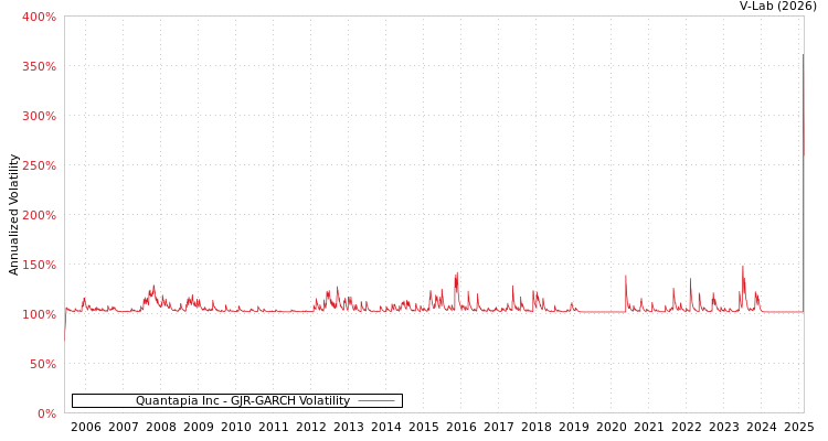 graph of Quantapia Inc GJR-GARCH