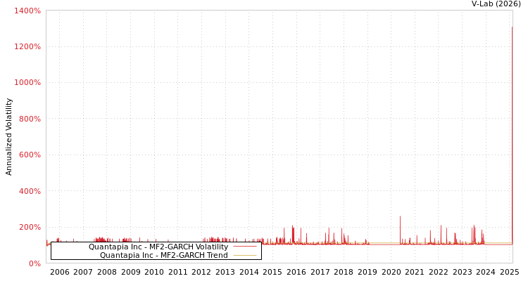 graph of Quantapia Inc MF2-GARCH