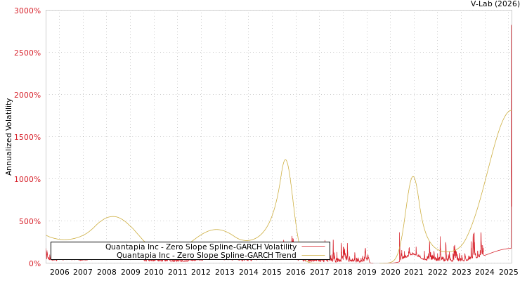 graph of Quantapia Inc S0GARCH