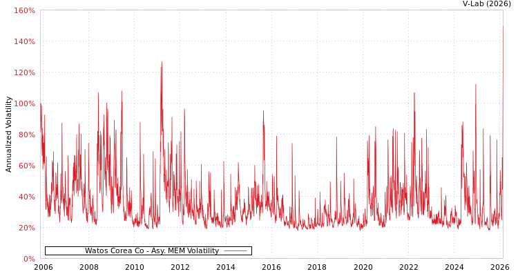 graph of Watos Corea Co AMEM