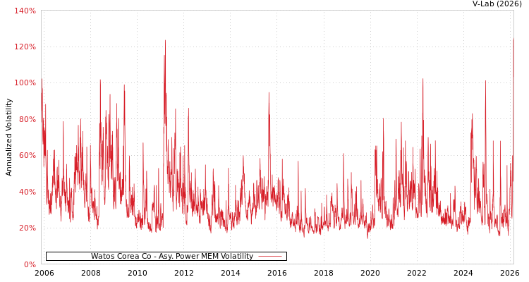 graph of Watos Corea Co APMEM