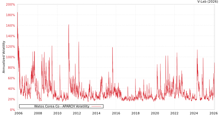 graph of Watos Corea Co APARCH