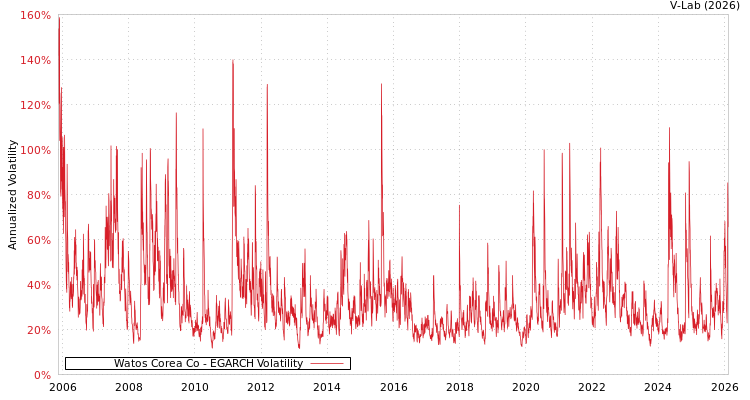 graph of Watos Corea Co EGARCH