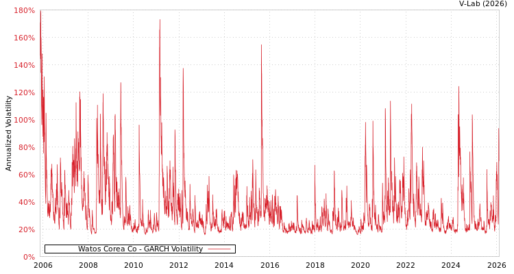 graph of Watos Corea Co GARCH