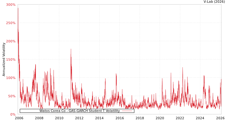 graph of Watos Corea Co GAS-GARCH-T