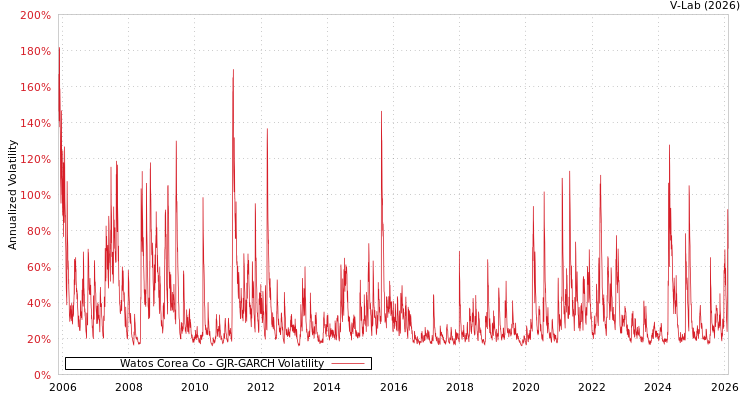 graph of Watos Corea Co GJR-GARCH