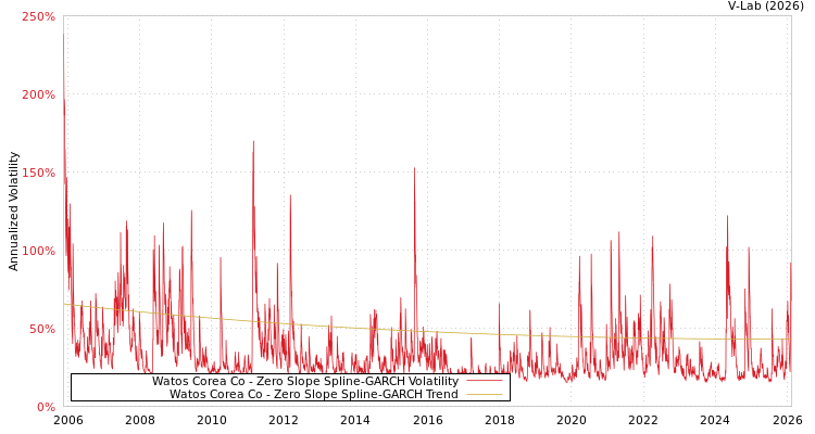 graph of Watos Corea Co S0GARCH