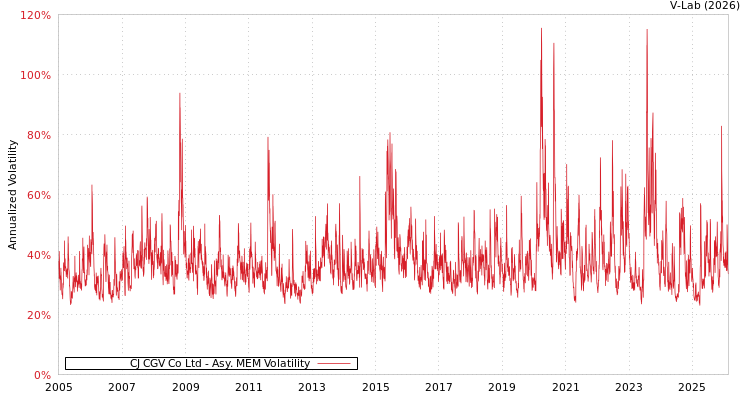 graph of CJ CGV Co Ltd AMEM