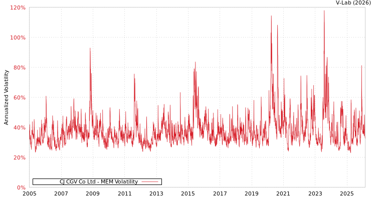 graph of CJ CGV Co Ltd MEM
