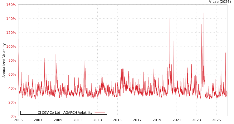 graph of CJ CGV Co Ltd AGARCH