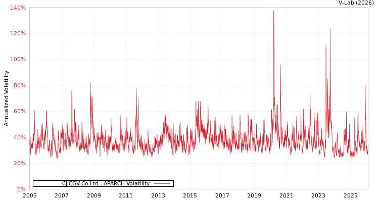 graph of CJ CGV Co Ltd APARCH