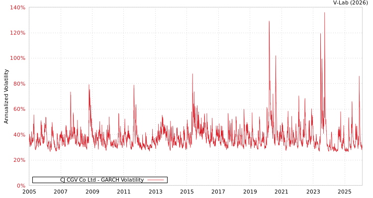 graph of CJ CGV Co Ltd GARCH