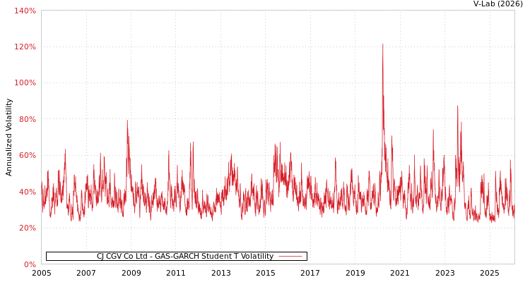 graph of CJ CGV Co Ltd GAS-GARCH-T
