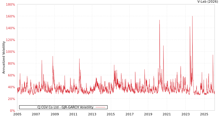 graph of CJ CGV Co Ltd GJR-GARCH